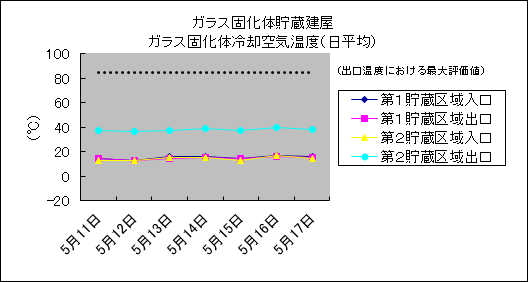 ガラス固化体貯蔵建屋　ガラス固化体冷却空気温度(日平均)
