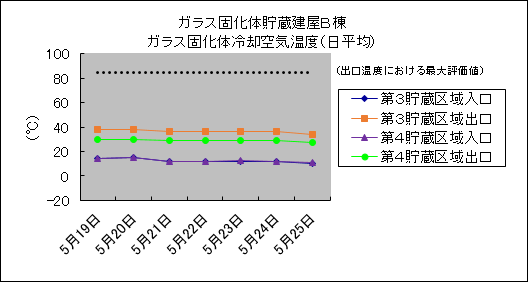 ガラス固化体貯蔵建屋B棟　ガラス固化体冷却空気温度(日平均)