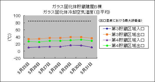 ガラス固化体貯蔵建屋B棟　ガラス固化体冷却空気温度(日平均)