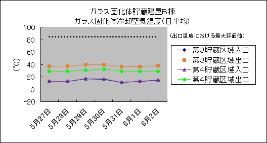 ガラス固化体貯蔵建屋B棟　ガラス固化体冷却空気温度(日平均)