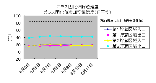 ガラス固化体貯蔵建屋 ガラス固化体冷却空気温度(日平均)