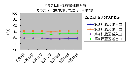 ガラス固化体貯蔵建屋B棟　ガラス固化体冷却空気温度(日平均)