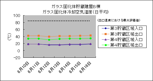 ガラス固化体貯蔵建屋B棟　ガラス固化体冷却空気温度(日平均)