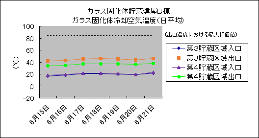 ガラス固化体貯蔵建屋B棟　ガラス固化体冷却空気温度(日平均)