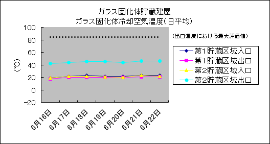 ガラス固化体貯蔵建屋　ガラス固化体冷却空気温度(日平均)