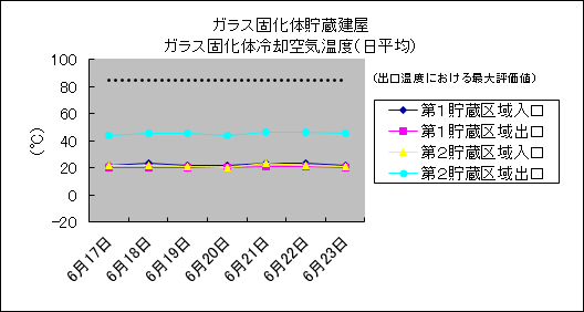 ガラス固化体貯蔵建屋　ガラス固化体冷却空気温度(日平均)