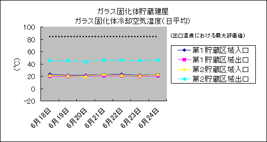 ガラス固化体貯蔵建屋　ガラス固化体冷却空気温度(日平均)