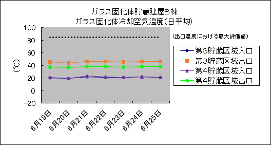 ガラス固化体貯蔵建屋B棟　ガラス固化体冷却空気温度(日平均)