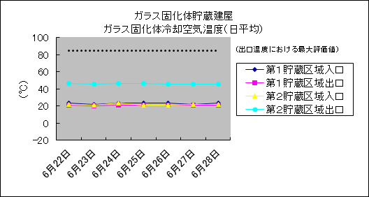 ガラス固化体貯蔵建屋　ガラス固化体冷却空気温度(日平均)