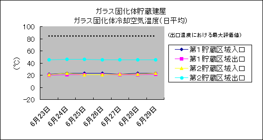 ガラス固化体貯蔵建屋　ガラス固化体冷却空気温度(日平均)