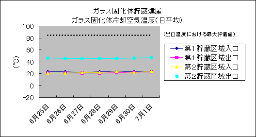 ガラス固化体貯蔵建屋　ガラス固化体冷却空気温度(日平均)