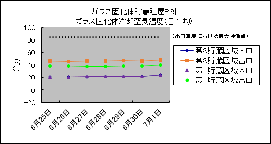 ガラス固化体貯蔵建屋B棟　ガラス固化体冷却空気温度(日平均)