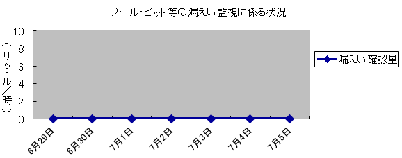 プール・ピット等の漏えい監視に係る状況