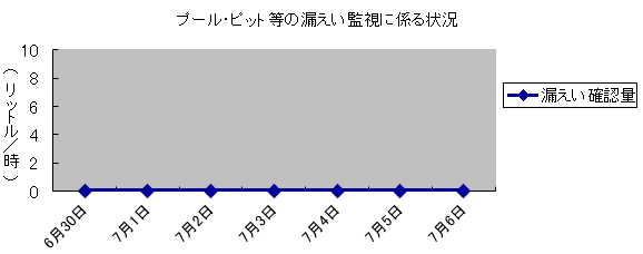 プール・ピット等の漏えい監視に係る状況