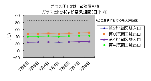 ガラス固化体貯蔵建屋B棟　ガラス固化体冷却空気温度(日平均)