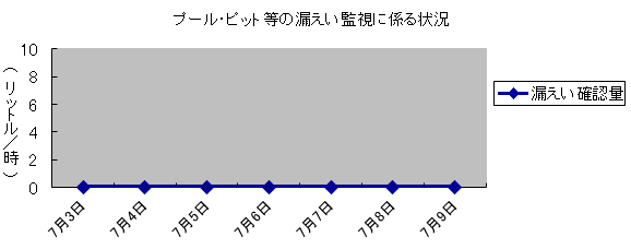プール・ピット等の漏えい監視に係る状況