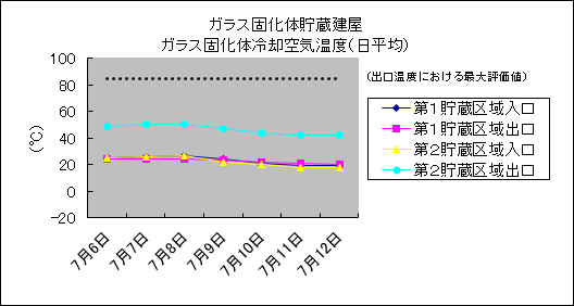 ガラス固化体貯蔵建屋　ガラス固化体冷却空気温度(日平均)