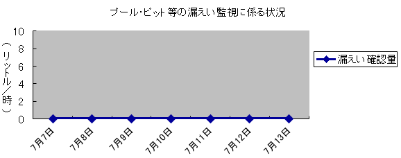 プール・ピット等の漏えい監視に係る状況