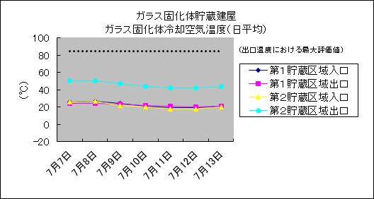 ガラス固化体貯蔵建屋　ガラス固化体冷却空気温度(日平均)