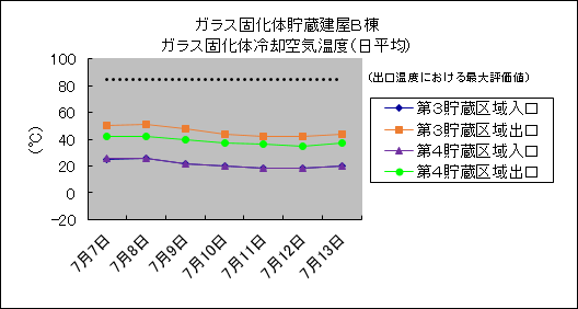 ガラス固化体貯蔵建屋B棟　ガラス固化体冷却空気温度(日平均)