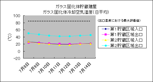 ガラス固化体貯蔵建屋　ガラス固化体冷却空気温度(日平均)