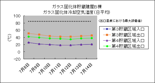 ガラス固化体貯蔵建屋B棟　ガラス固化体冷却空気温度(日平均)