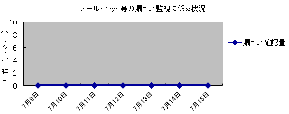 プール・ピット等の漏えい監視に係る状況
