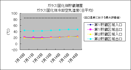 ガラス固化体貯蔵建屋　ガラス固化体冷却空気温度(日平均)