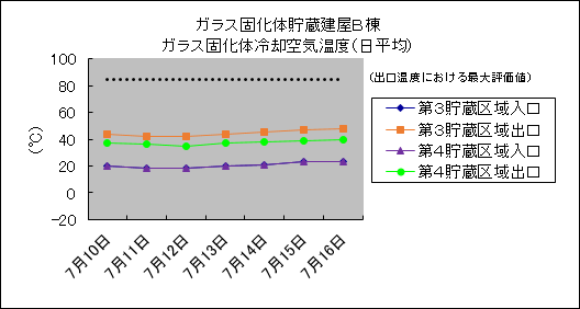 ガラス固化体貯蔵建屋B棟　ガラス固化体冷却空気温度(日平均)