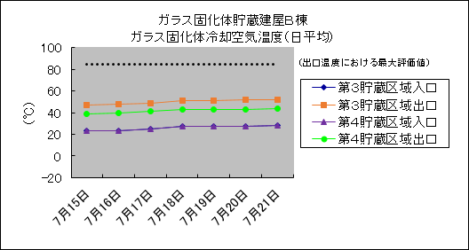 ガラス固化体貯蔵建屋B棟　ガラス固化体冷却空気温度(日平均)