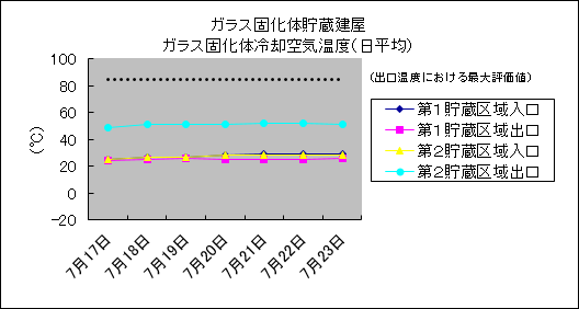 ガラス固化体貯蔵建屋　ガラス固化体冷却空気温度(日平均)