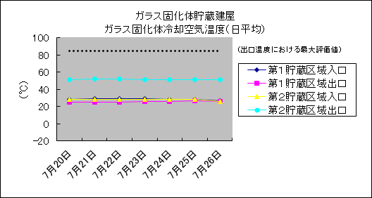 ガラス固化体貯蔵建屋　ガラス固化体冷却空気温度(日平均)