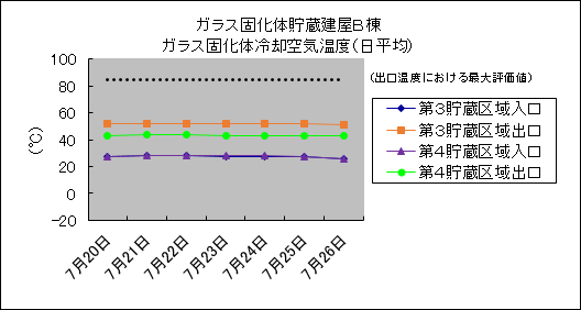 ガラス固化体貯蔵建屋B棟　ガラス固化体冷却空気温度(日平均)
