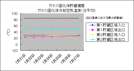 ガラス固化体貯蔵建屋　ガラス固化体冷却空気温度(日平均)