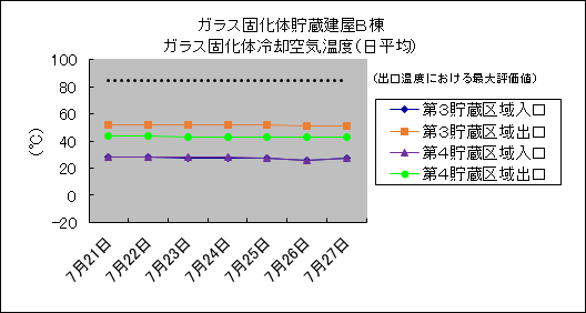 ガラス固化体貯蔵建屋B棟　ガラス固化体冷却空気温度(日平均)