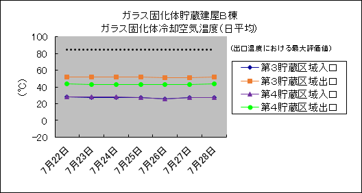 ガラス固化体貯蔵建屋B棟　ガラス固化体冷却空気温度(日平均)