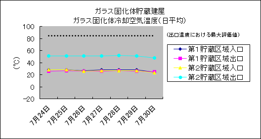 ガラス固化体貯蔵建屋 ガラス固化体冷却空気温度(日平均)
