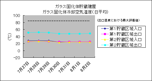 ガラス固化体貯蔵建屋　ガラス固化体冷却空気温度(日平均)