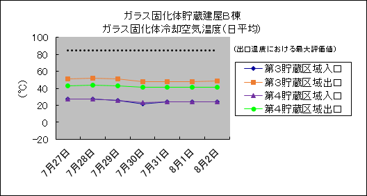 ガラス固化体貯蔵建屋B棟　ガラス固化体冷却空気温度(日平均)