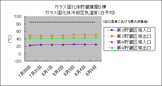 ガラス固化体貯蔵建屋B棟　ガラス固化体冷却空気温度(日平均)