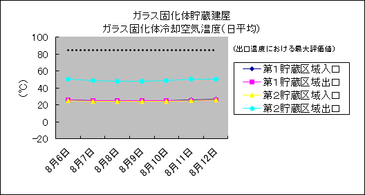 ガラス固化体貯蔵建屋 ガラス固化体冷却空気温度(日平均)