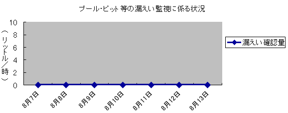 プール・ピット等の漏えい監視に係る状況