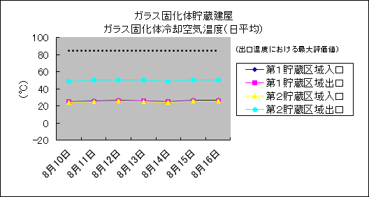 ガラス固化体貯蔵建屋　ガラス固化体冷却空気温度(日平均)