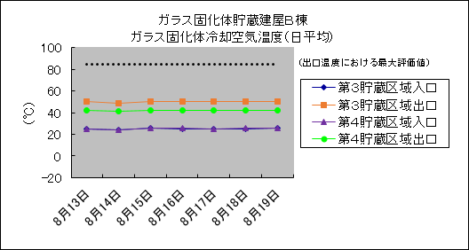ガラス固化体貯蔵建屋B棟　ガラス固化体冷却空気温度(日平均)