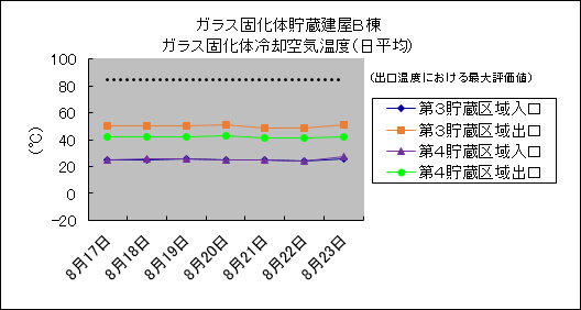 ガラス固化体貯蔵建屋B棟　ガラス固化体冷却空気温度(日平均)