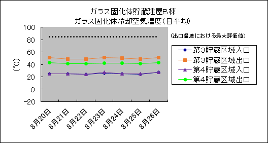 ガラス固化体貯蔵建屋B棟　ガラス固化体冷却空気温度(日平均)
