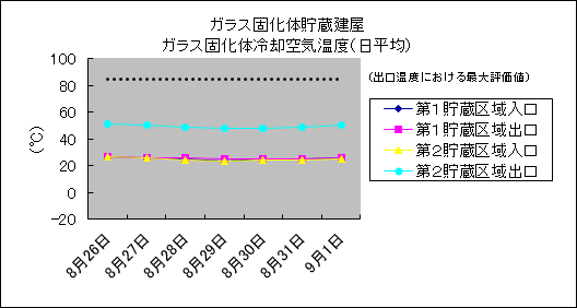 ガラス固化体貯蔵建屋　ガラス固化体冷却空気温度(日平均)