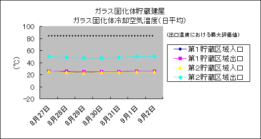 ガラス固化体貯蔵建屋　ガラス固化体冷却空気温度(日平均)