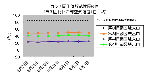 ガラス固化体貯蔵建屋B棟　ガラス固化体冷却空気温度(日平均)