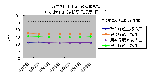 ガラス固化体貯蔵建屋B棟　ガラス固化体冷却空気温度(日平均)